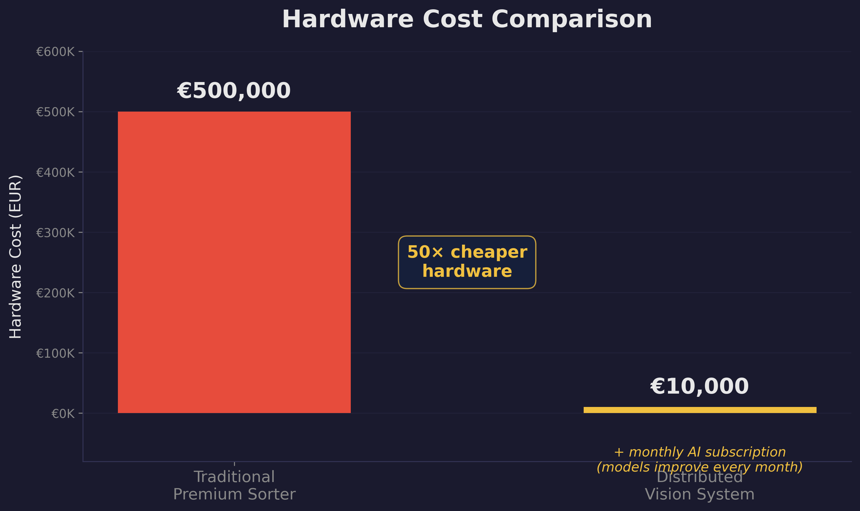 Cost comparison: one premium system vs distributed vision system