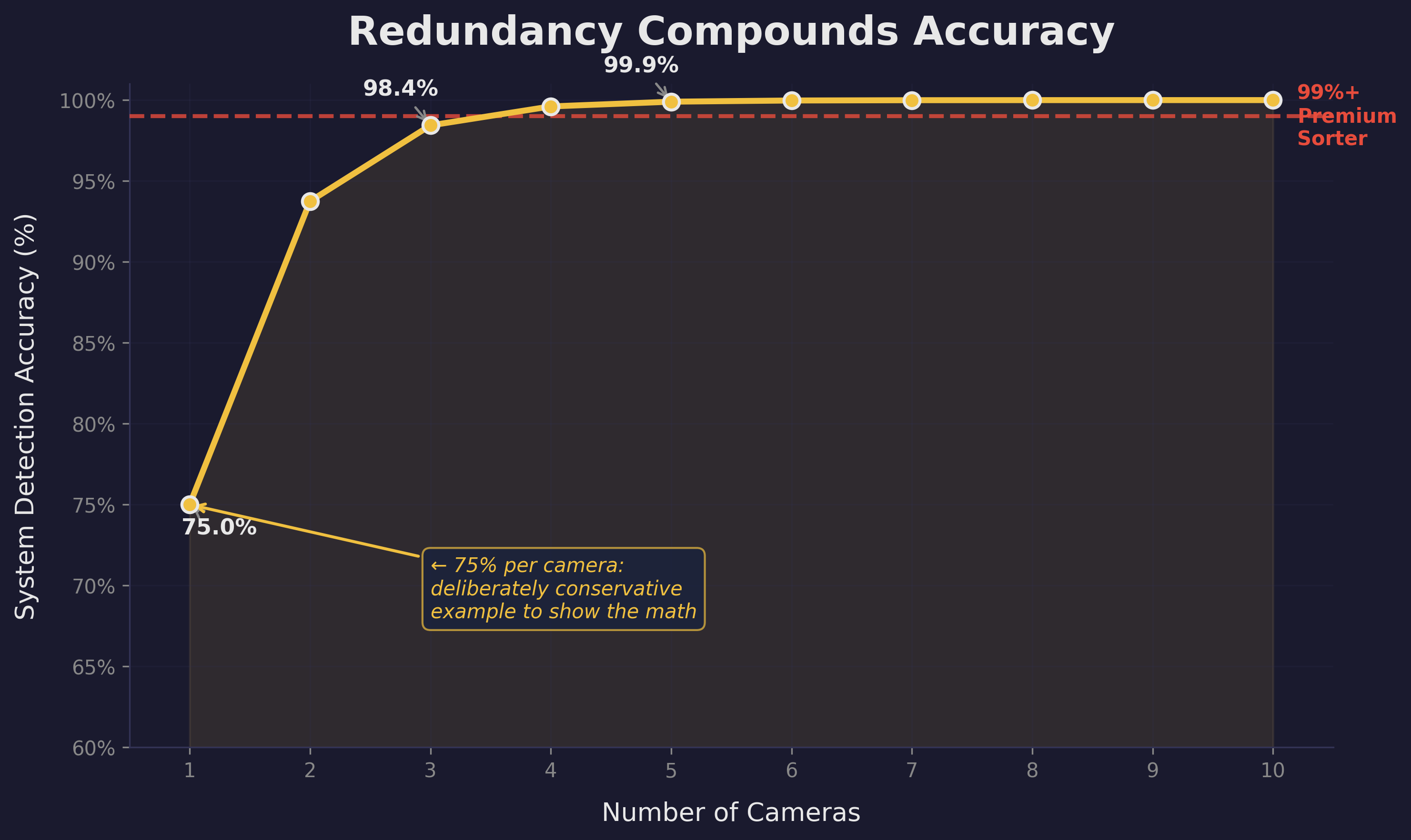 Redundancy curve showing system accuracy vs number of cameras